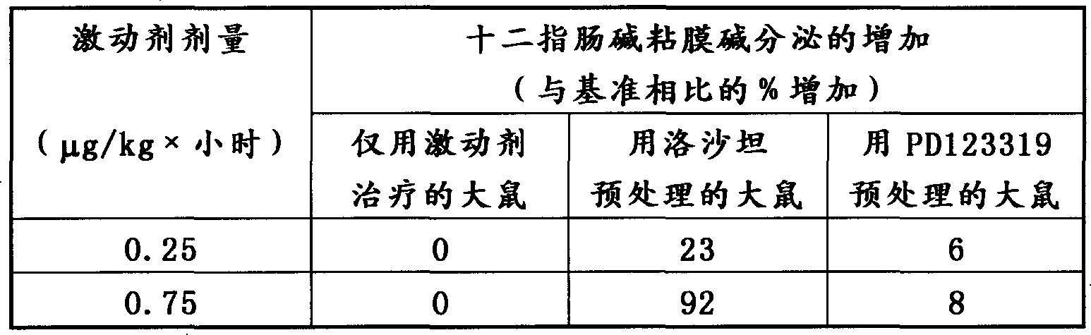 A pharmaceutical preparation comprising an angiotension II2 type receptor agonist, and use thereof