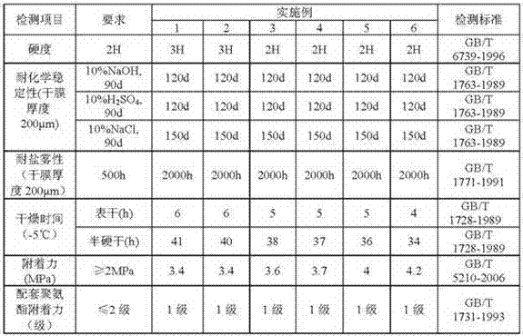 A low -temperature fast curing epoxy coating and its preparation method