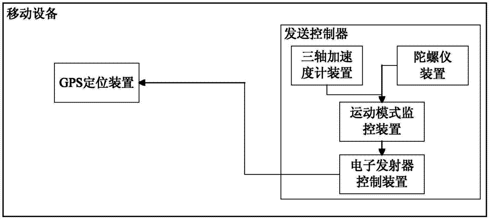 Mobile device having positioning energy-saving function