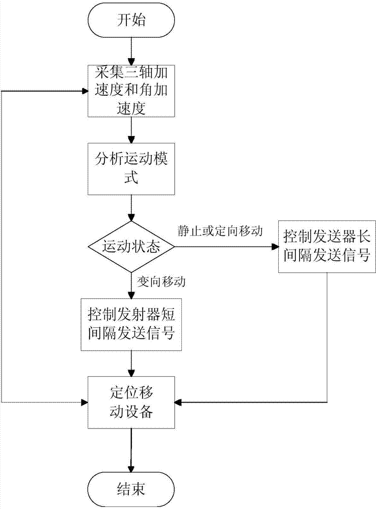 Mobile device having positioning energy-saving function