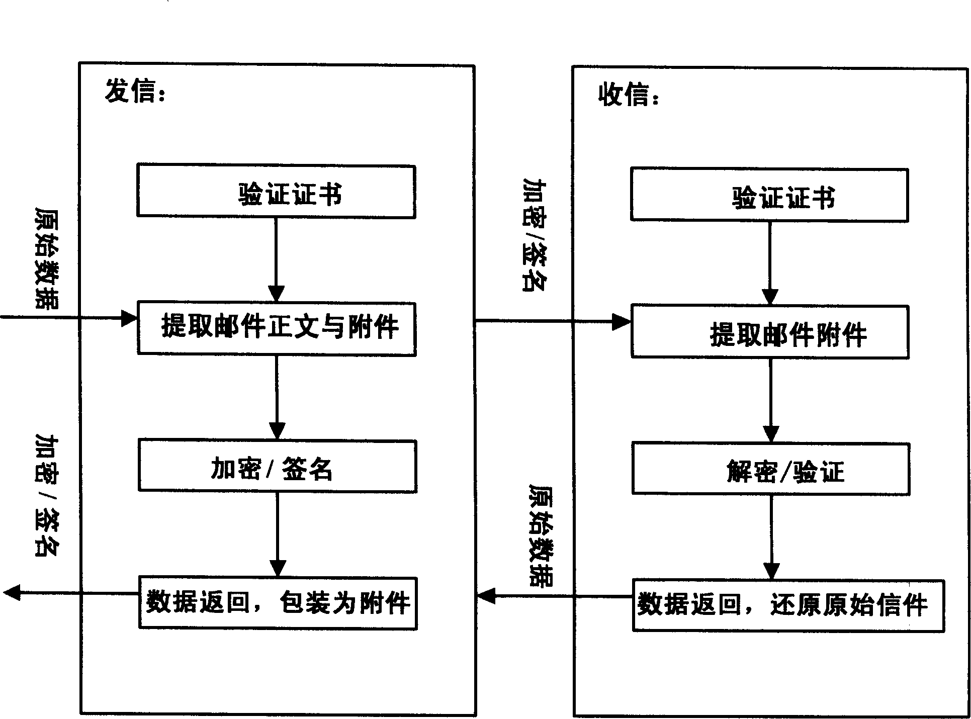 Electronic mail system and method based on CPK safety authentication