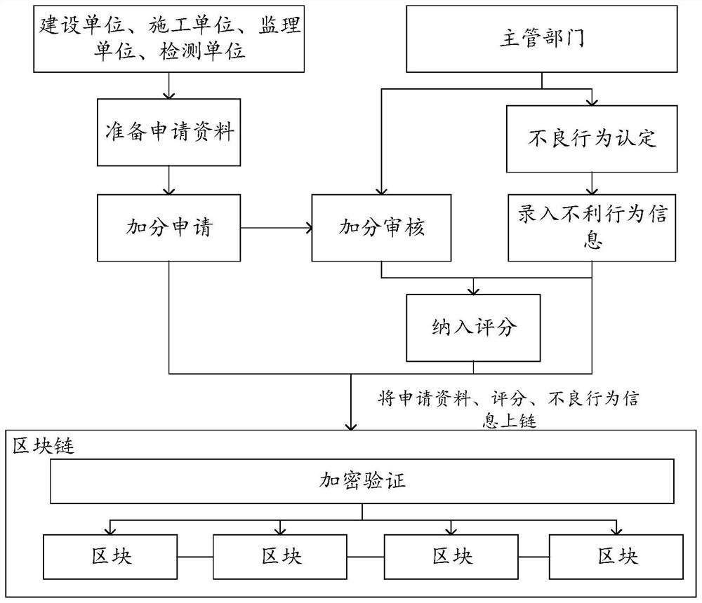 Building engineering credit model generation method and device