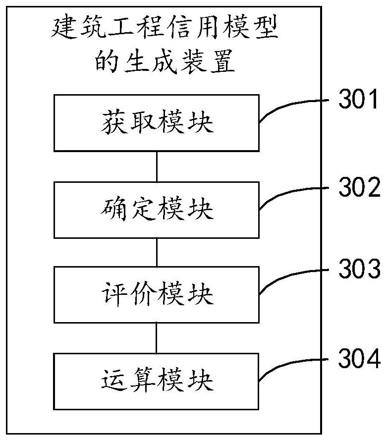 Building engineering credit model generation method and device