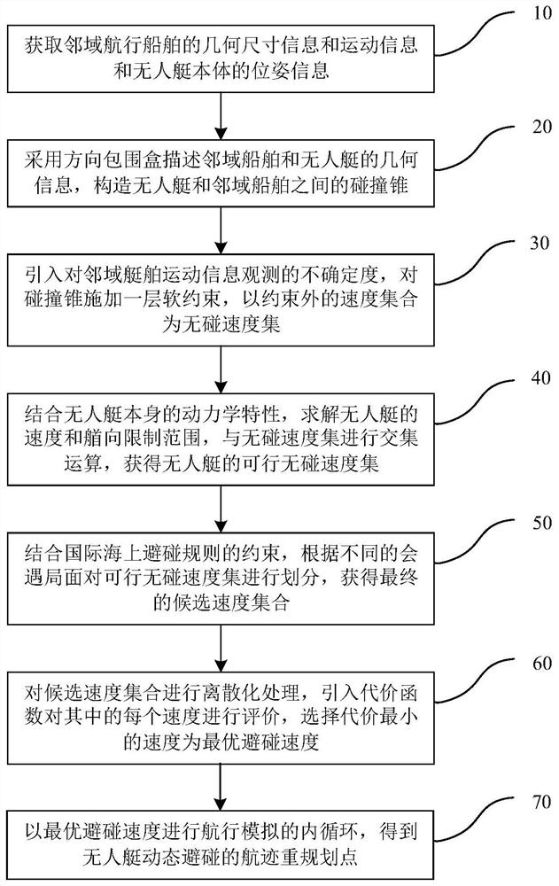 A dynamic collision avoidance method for surface unmanned vessels based on track re-planning