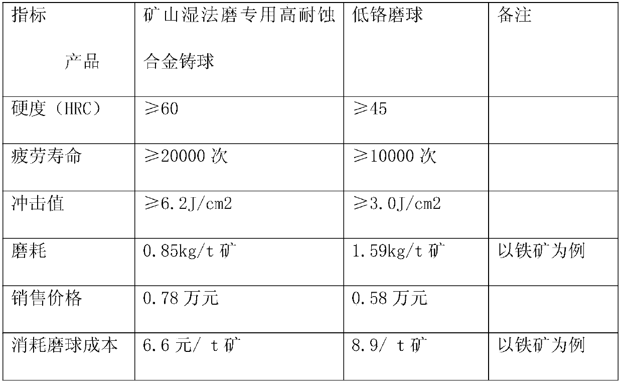 Special highly-anticorrosive alloy cast ball for wet grinding of mine, and production method thereof
