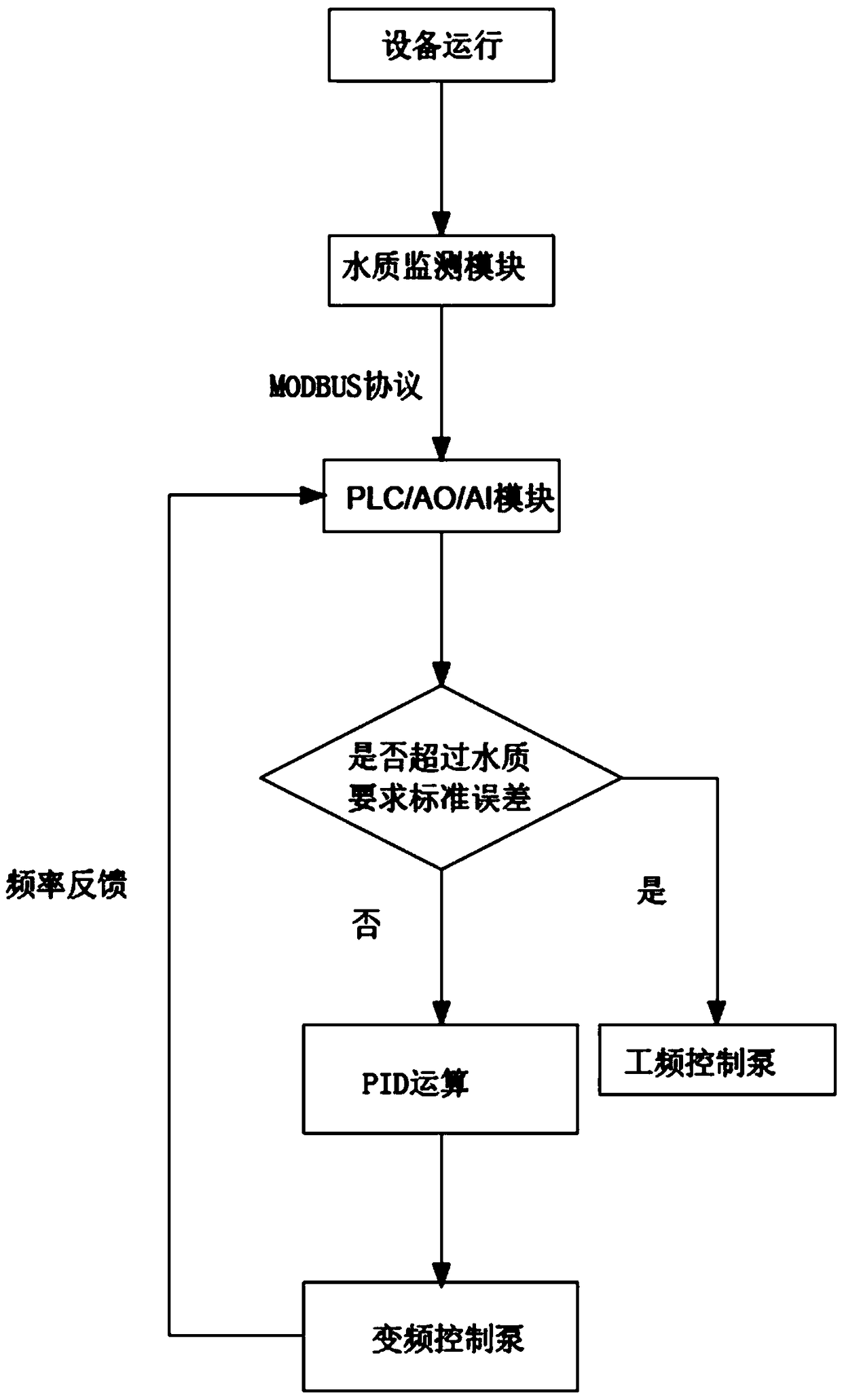 Energy-saving variable frequency artificial wetland water treatment system