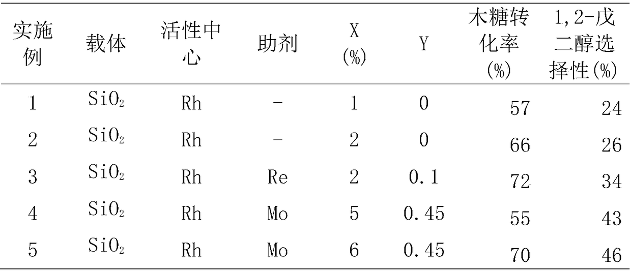 A kind of method for preparing 1,2-pentanediol from xylose