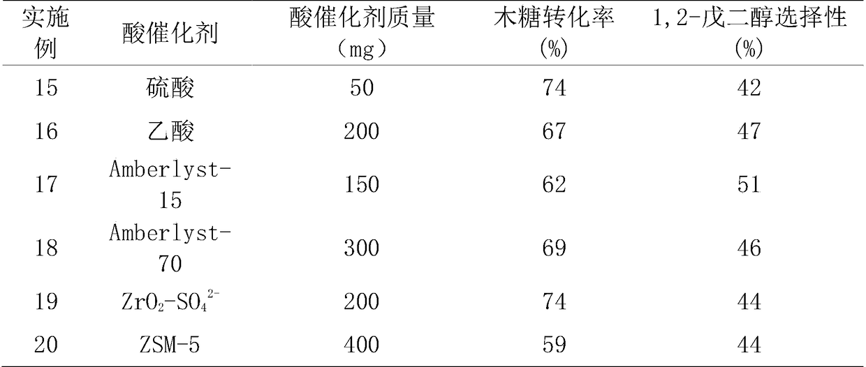 A kind of method for preparing 1,2-pentanediol from xylose