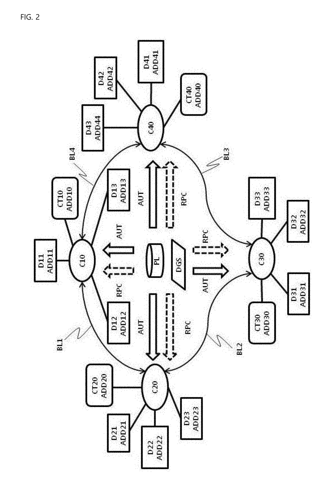 Iot-based things management system and method using block-chain authentication