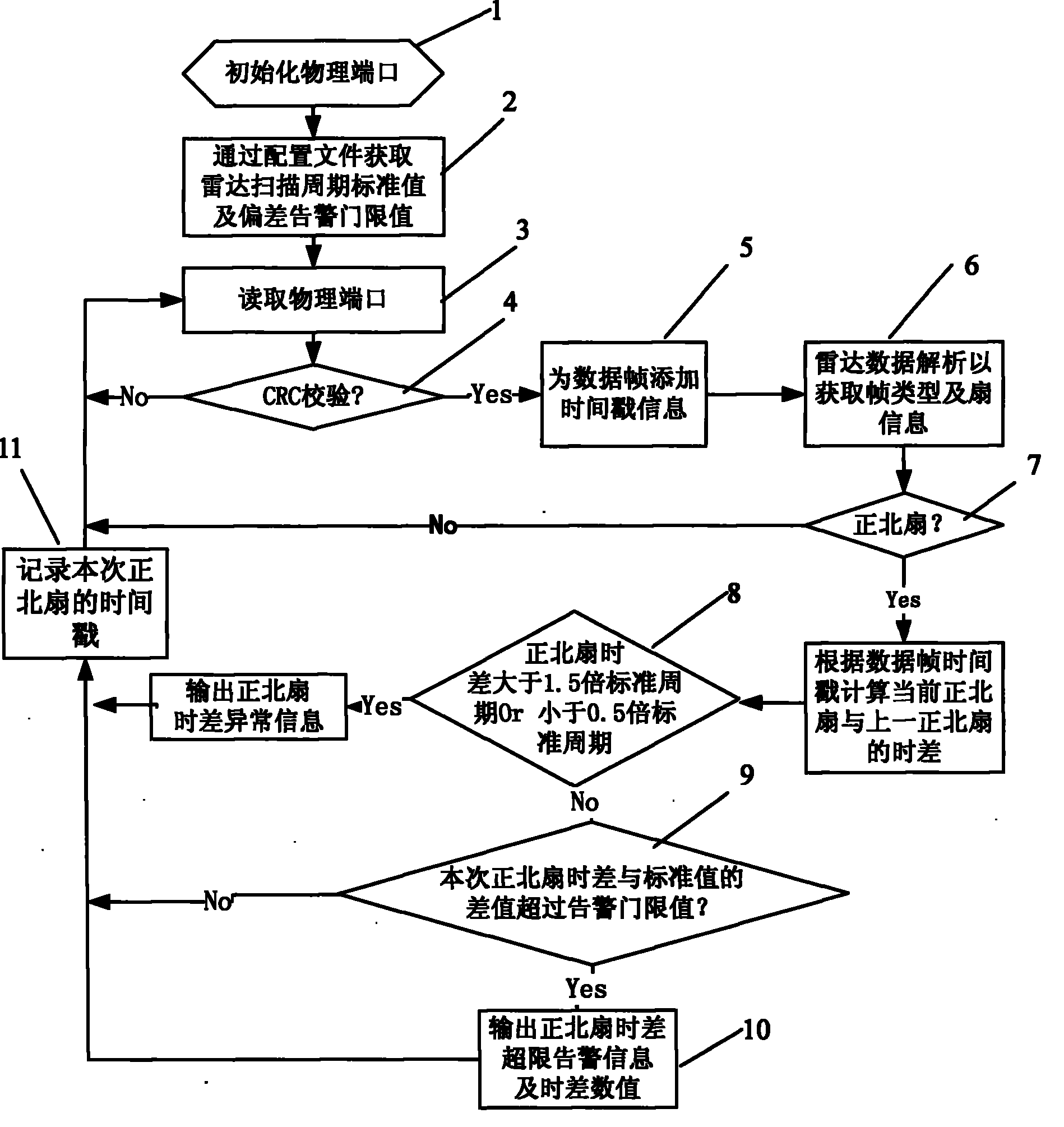 Radar data true north fan moveout monitoring method