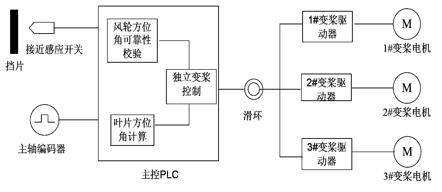 Individual pitch control method and individual pitch control device of wind generation set
