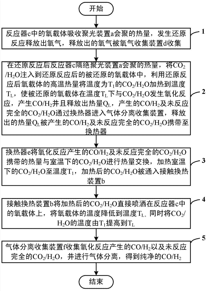 System and method for improving preparation speed and efficiency of solar thermo-chemical fuel