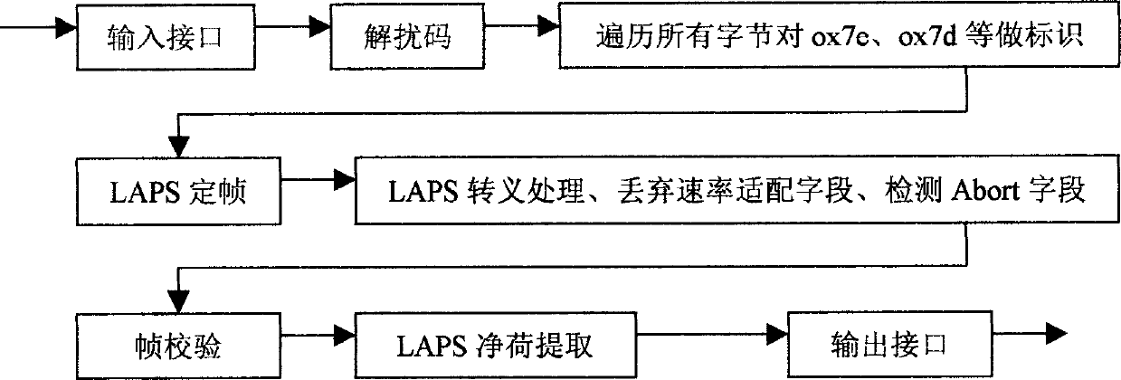 Decapsulate method for synchronous digital series link access procedure