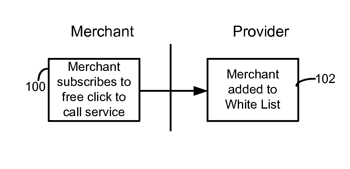 Merchant powered click-to-call method