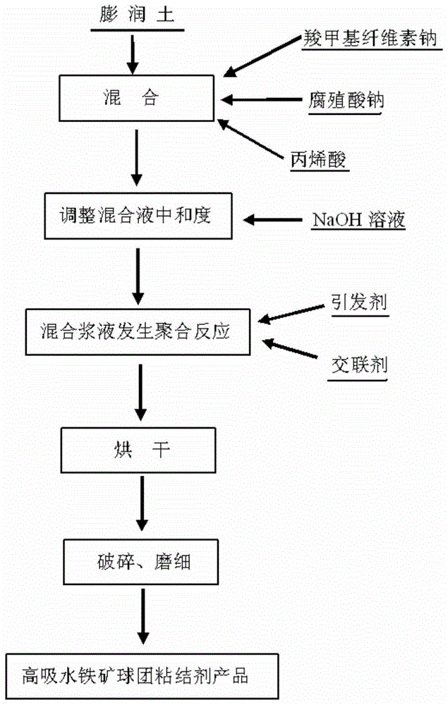 Preparation method and application of a superabsorbent composite binder for iron ore pellets