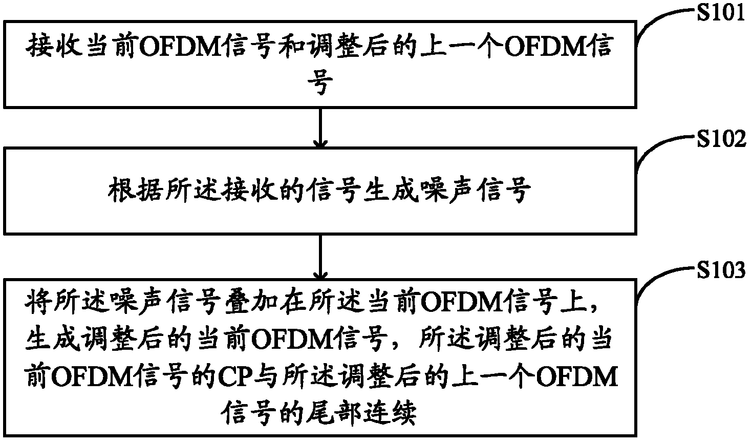 Modulating method and modulating equipment for OFDM signal