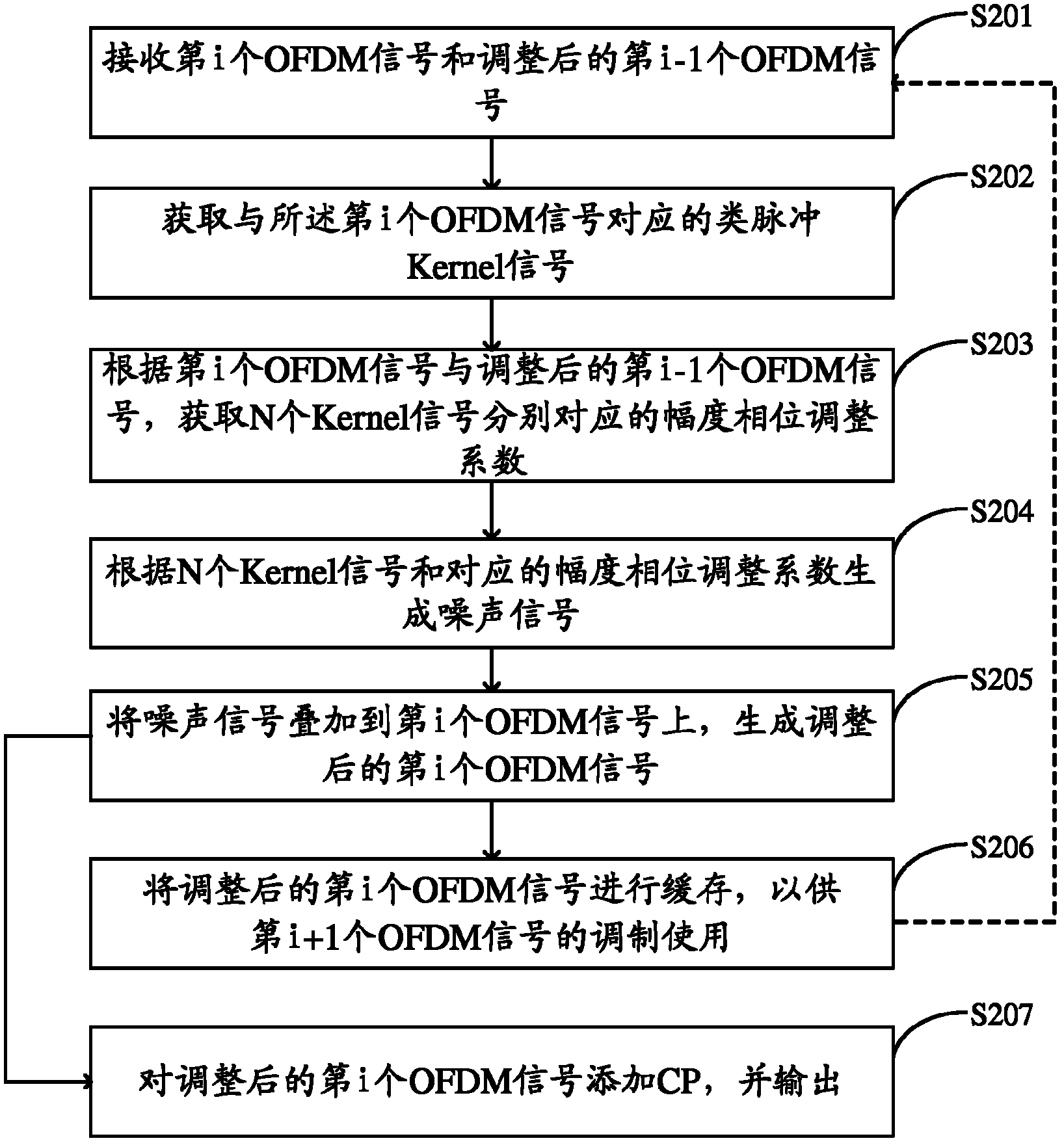 Modulating method and modulating equipment for OFDM signal