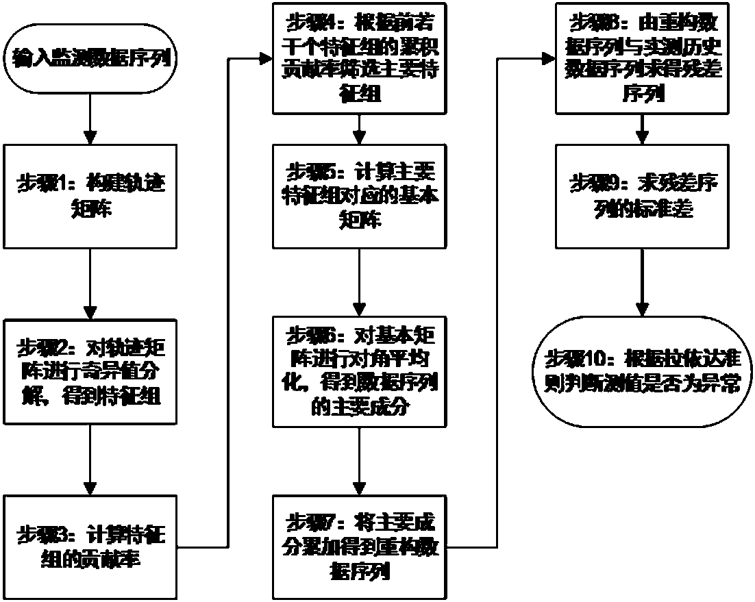 A method for automatic identification of dam anomaly monitoring data