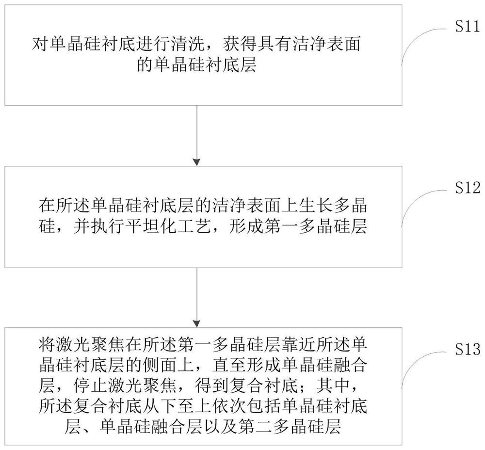 A kind of preparation method of composite substrate, composite substrate and composite thin film