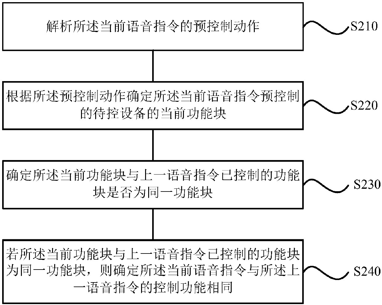 Voice control method and device, storage medium and air conditioner