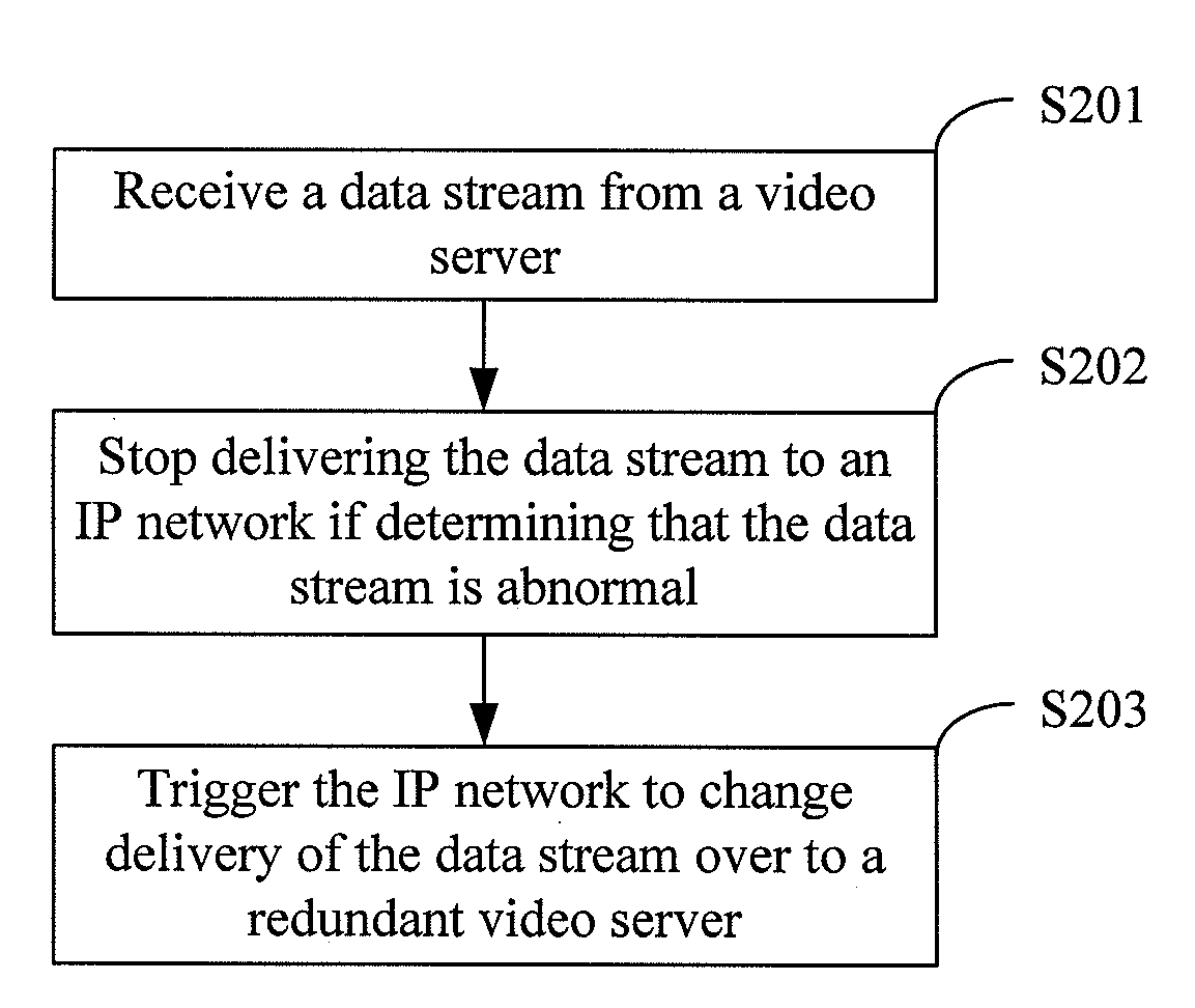 Method, apparatus, and system for redundancy backup of video services