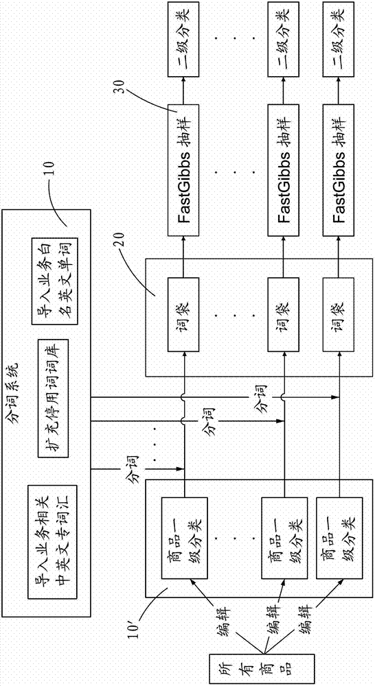 Text-subject-model-based data processing method for commodity classification