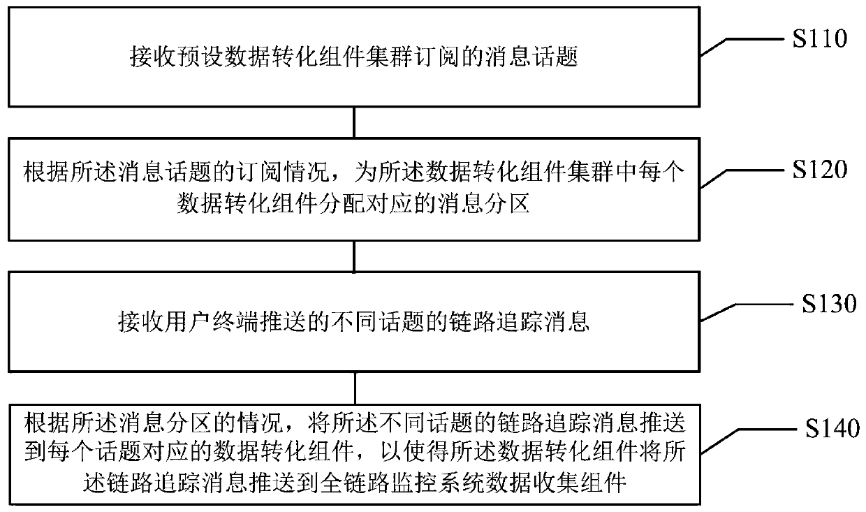 Full-link monitoring system data collection method, pushing method and related equipment