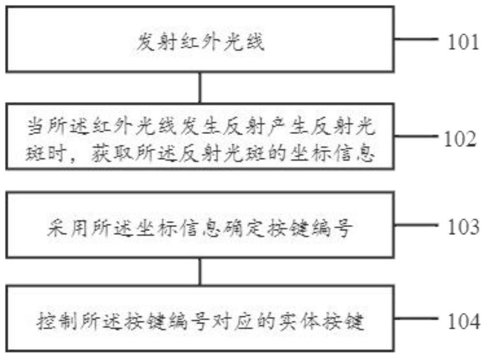 Method and device for controlling physical keys