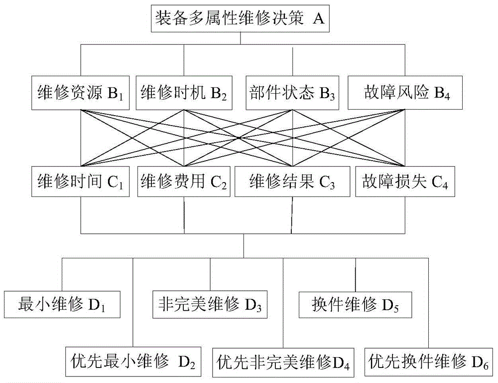 Device multi-attribute maintenance decision method based on weight