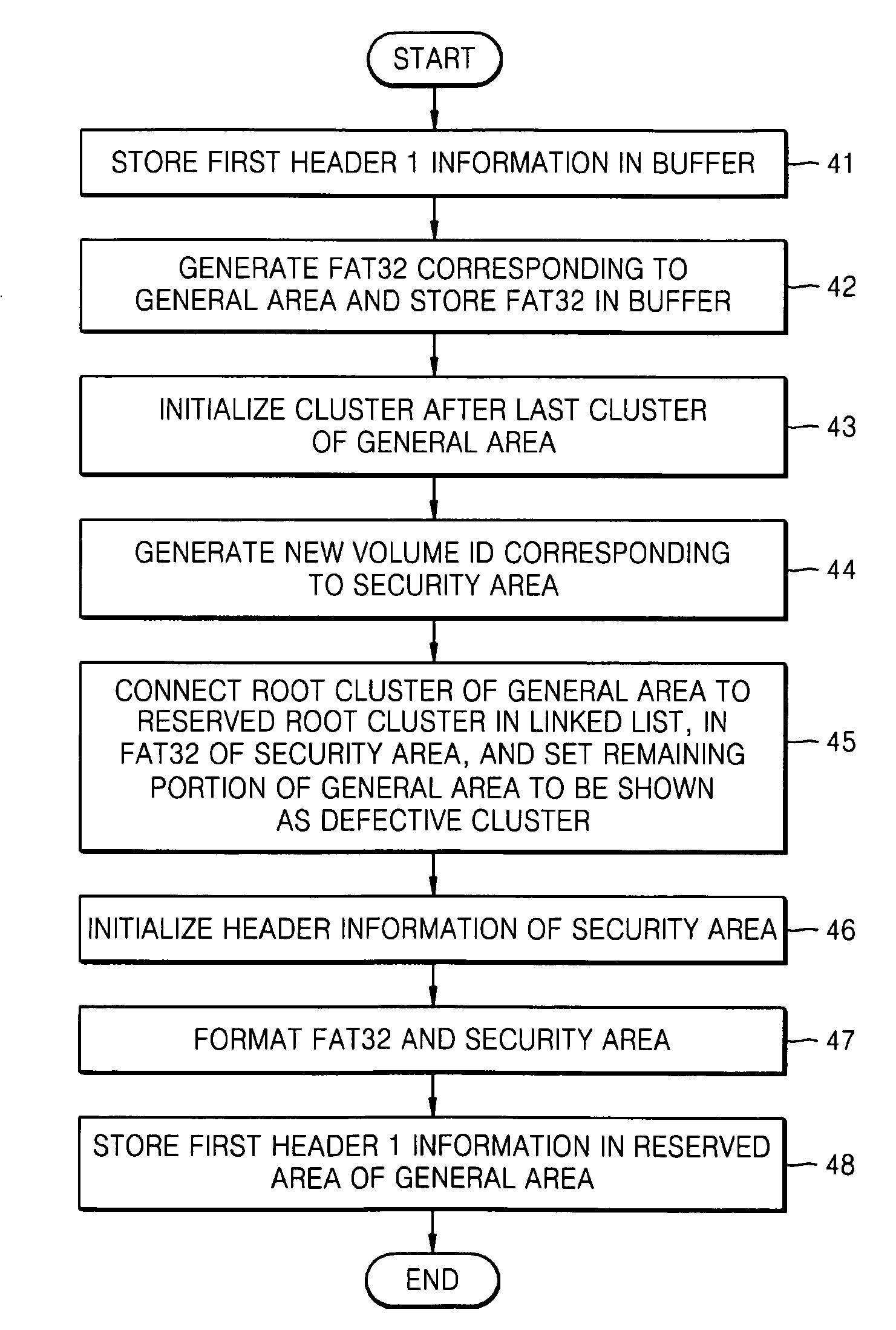 File system configuration method and apparatus for data security and for accessing same, and storage device accessed by same