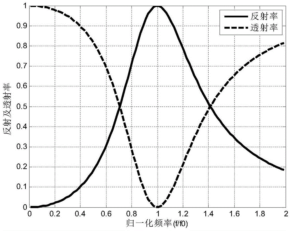 Impedance frequency select surface
