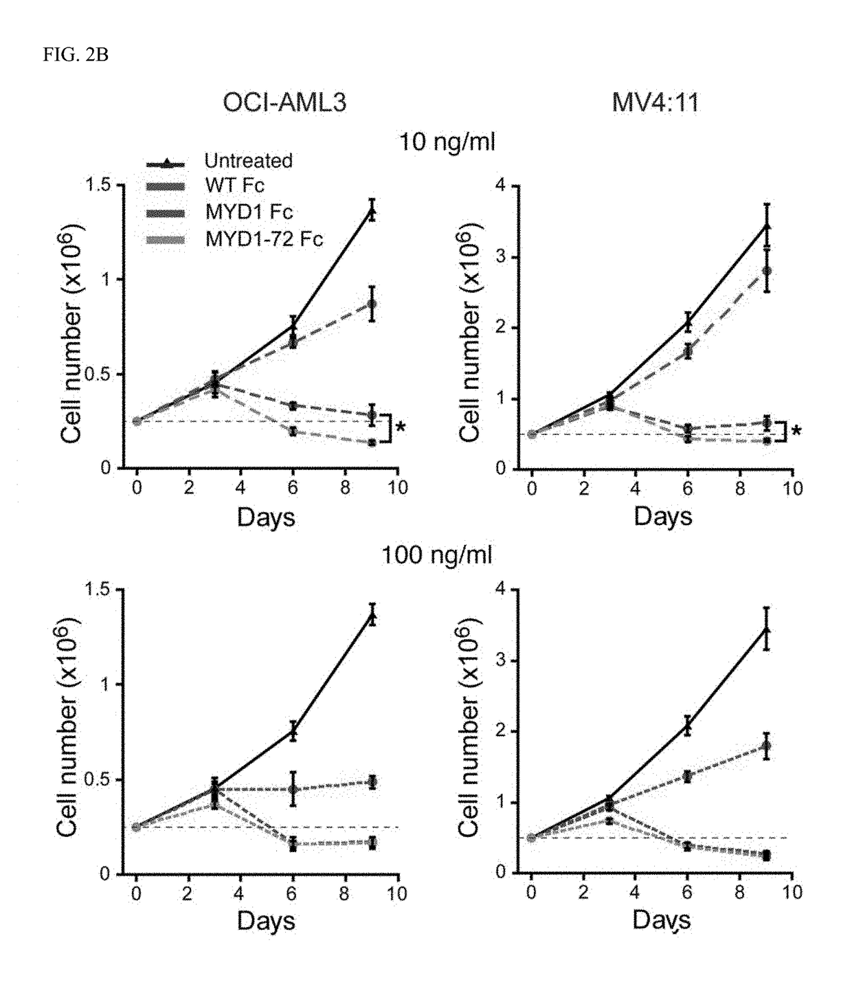 Modulation of AXL receptor activity in combination with cytoreductive therapy