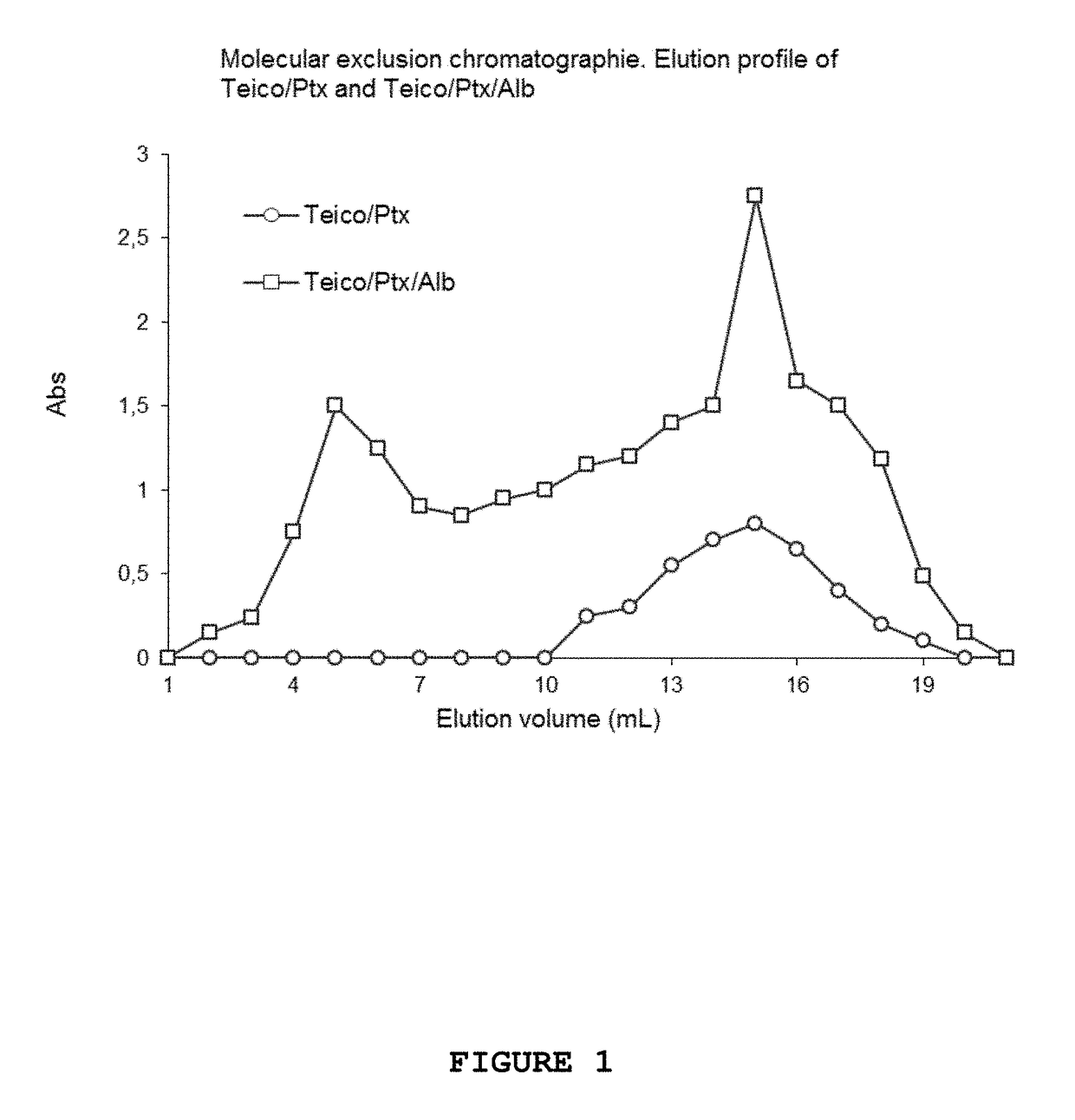 Water-soluble pharmaceutical composition comprising at least one therapeutically active substance and at least one substance capable of forming micelles