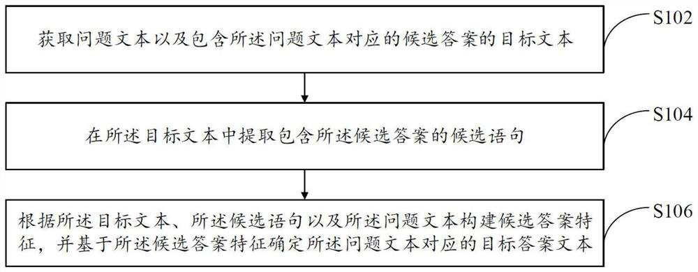 Text processing method and device