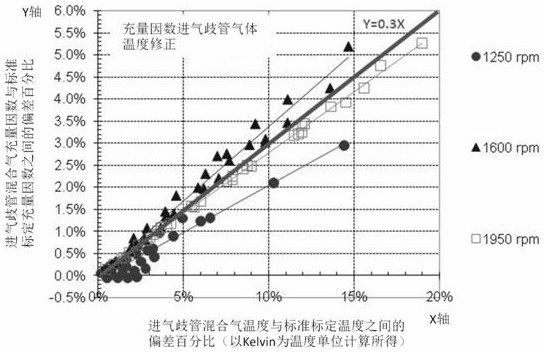 A system and method for egr rate correction based on internal combustion engine charge factor