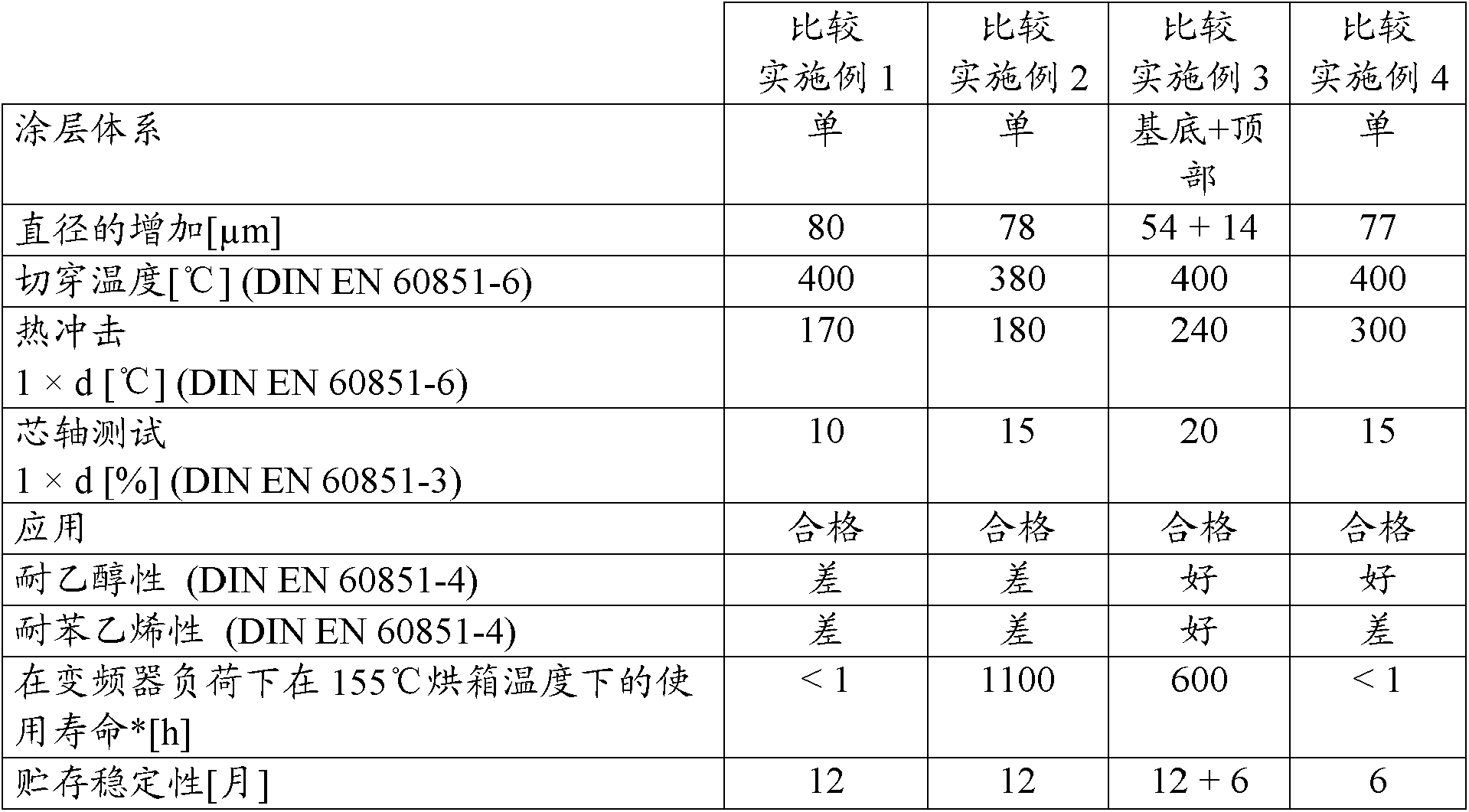 Coating composition for metal conductors