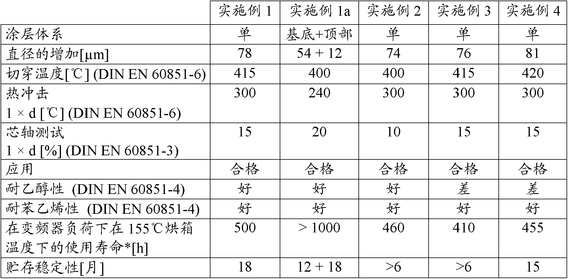 Coating composition for metal conductors