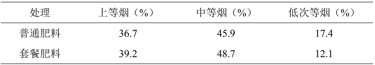 Special set fertilizer for tobacco and preparation method thereof