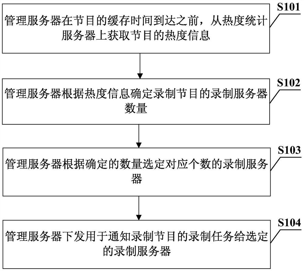 A program recording control method, system and management, heat statistics server