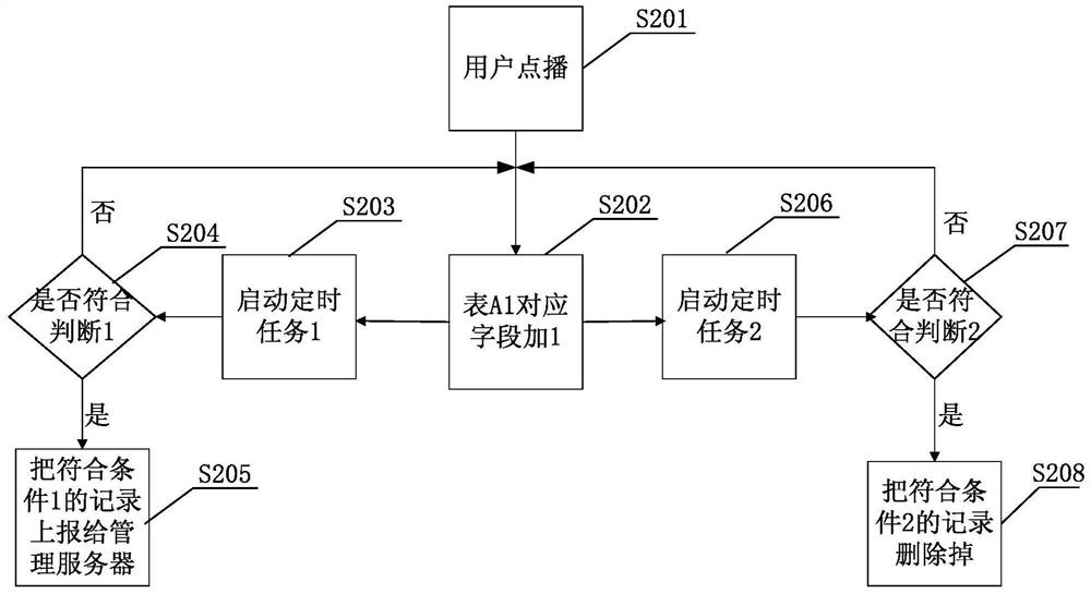 A program recording control method, system and management, heat statistics server