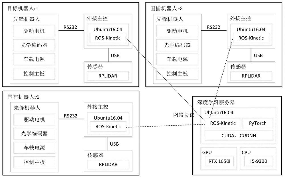 Multi-robot hunting system based on LSTM prediction