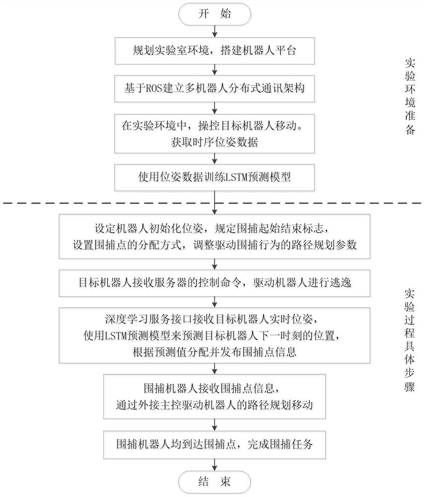 Multi-robot hunting system based on LSTM prediction