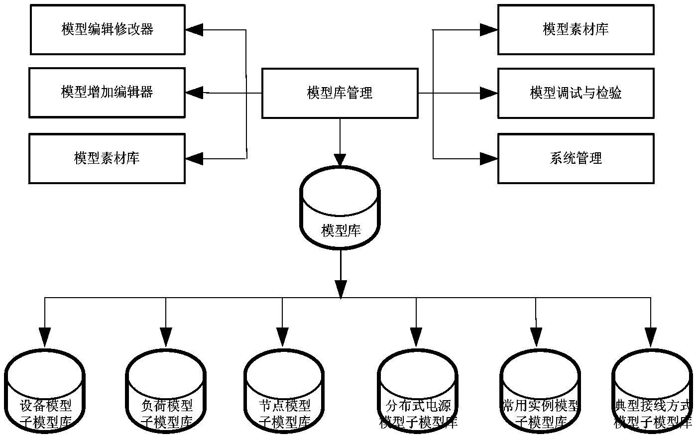 Intelligent power distribution network model base system