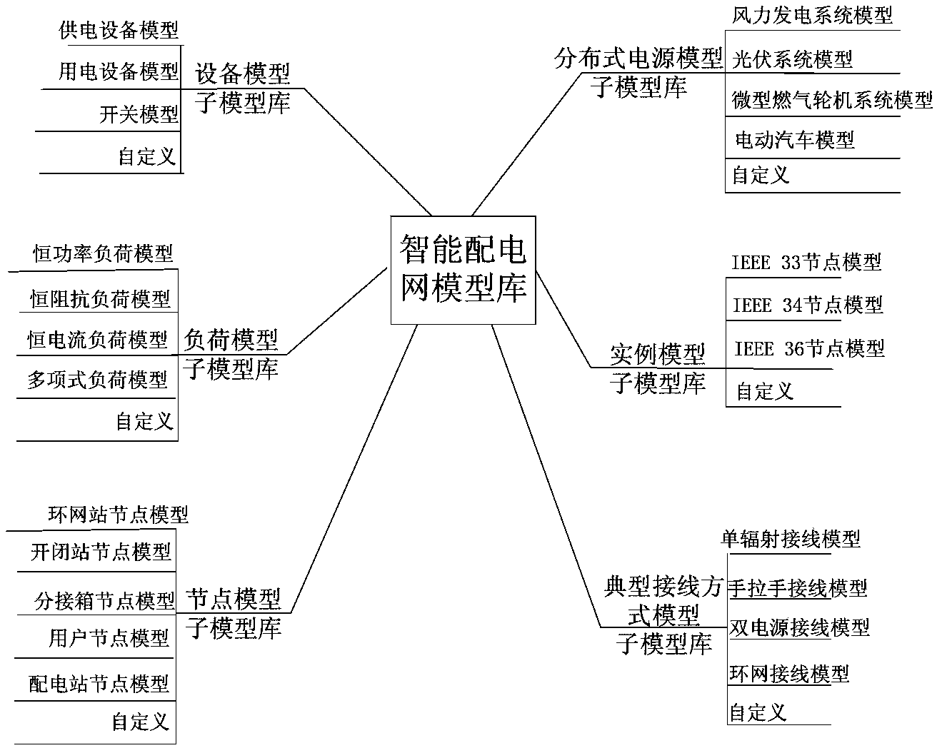 Intelligent power distribution network model base system