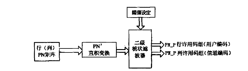 Construction method of multi-dimensional similar-orthogonal pseudo-random extended matrix