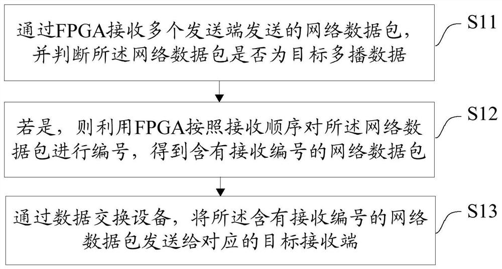 Data multicast transmission method and device, equipment and storage medium