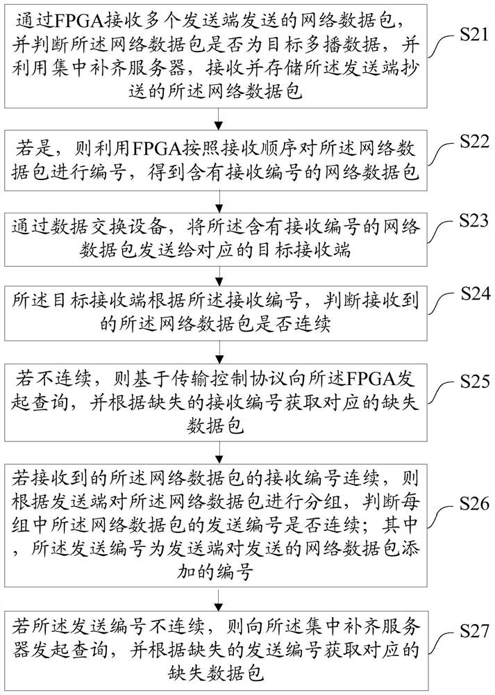 Data multicast transmission method and device, equipment and storage medium