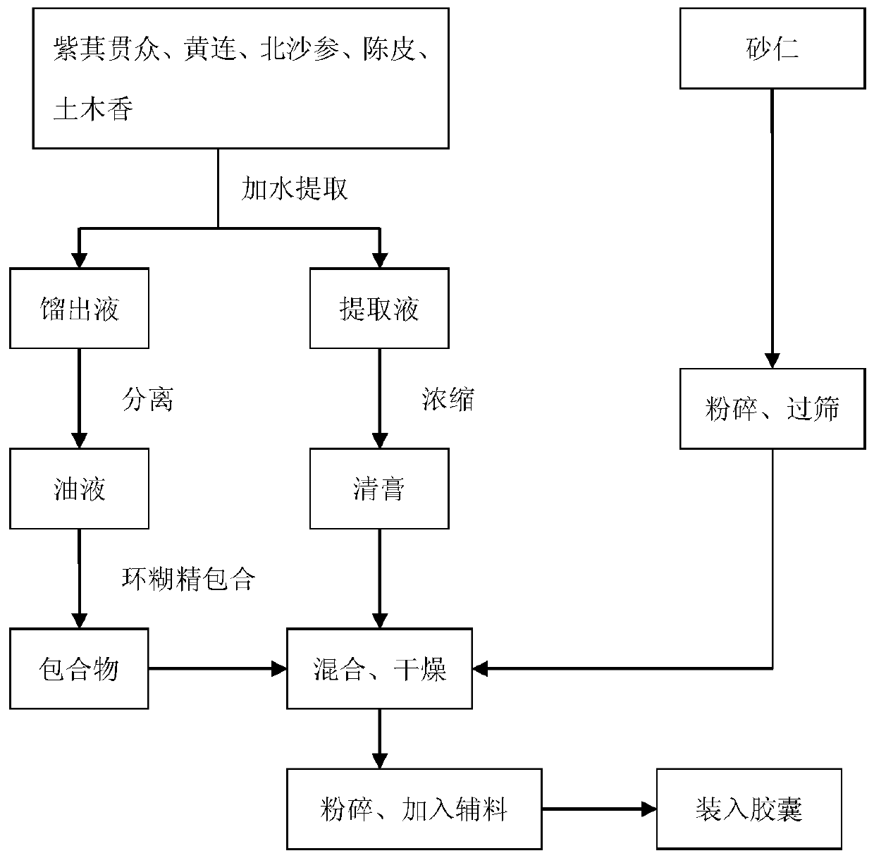 Traditional Chinese medicine mixture for relieving stomach diseases and preparation method thereof