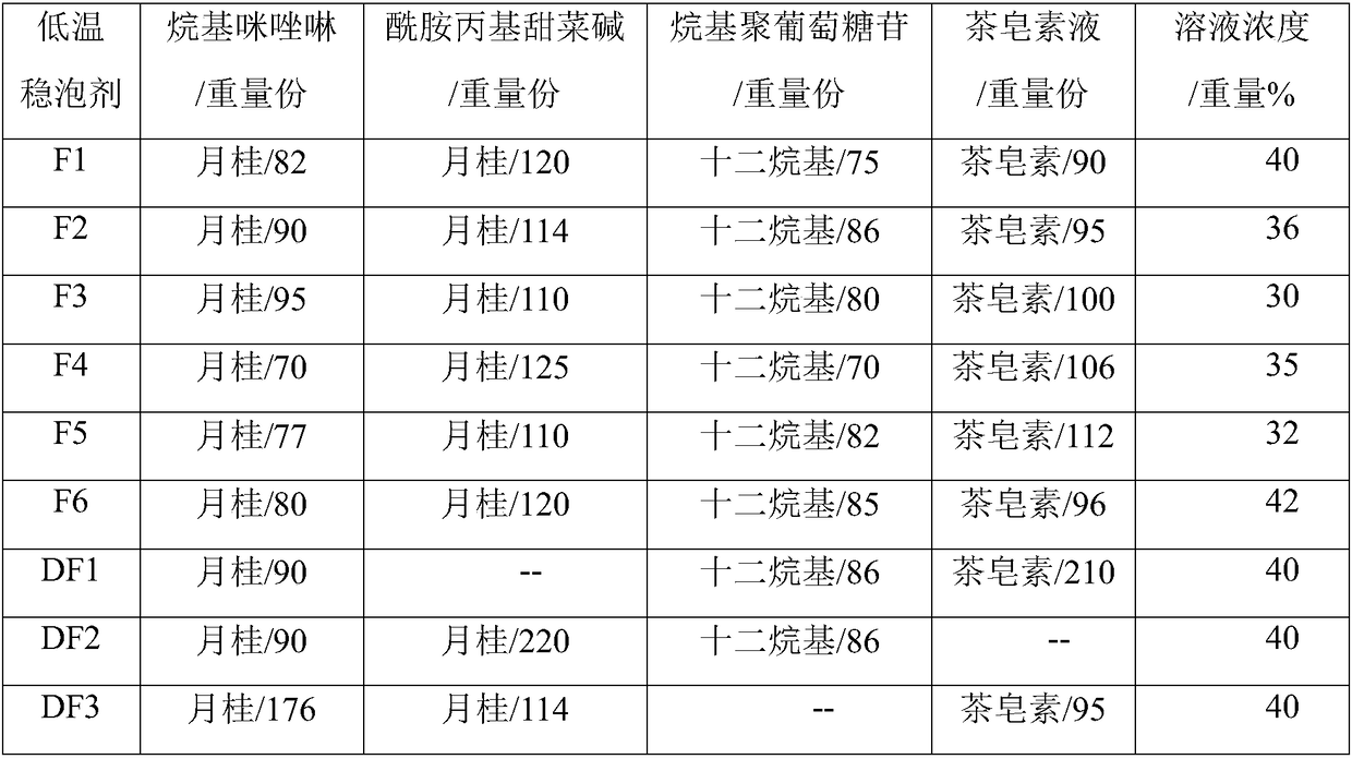 Foam stabilizer composition and foamed cement slurry and preparation method thereof