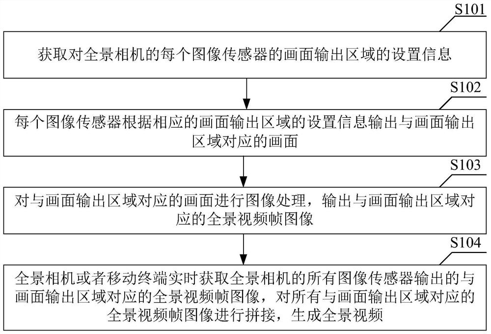 A panoramic camera and method and device for outputting panoramic video